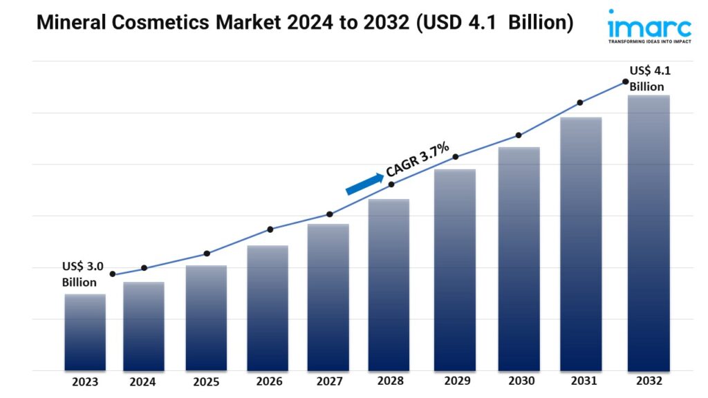 Mineral Cosmetics Market Size, Share, Trends, Growth and Forecast 2024-2032