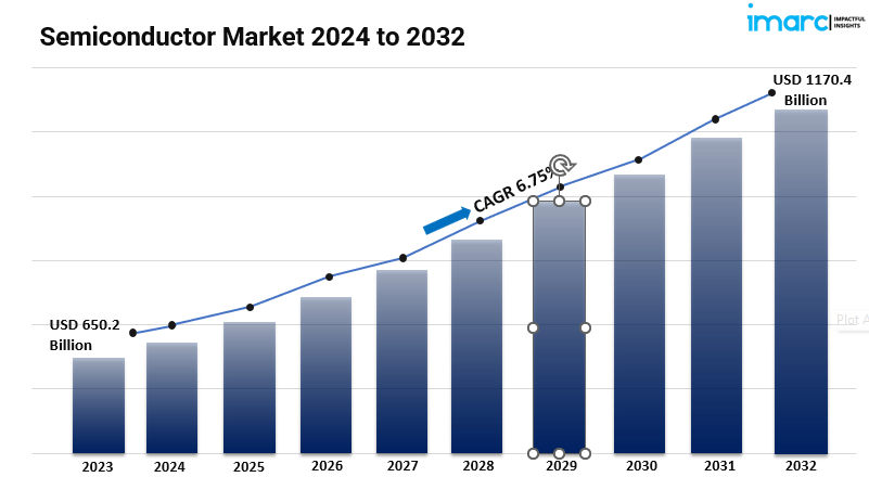 Semiconductor Market