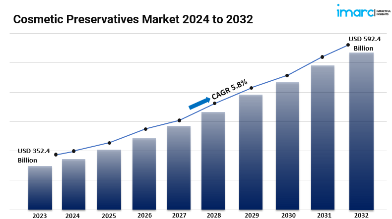 Cosmetic Preservatives Market