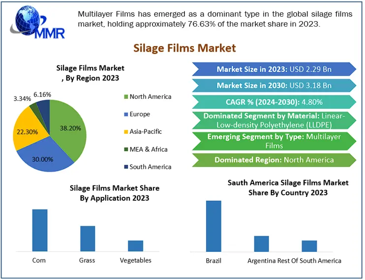 Silage Films Market