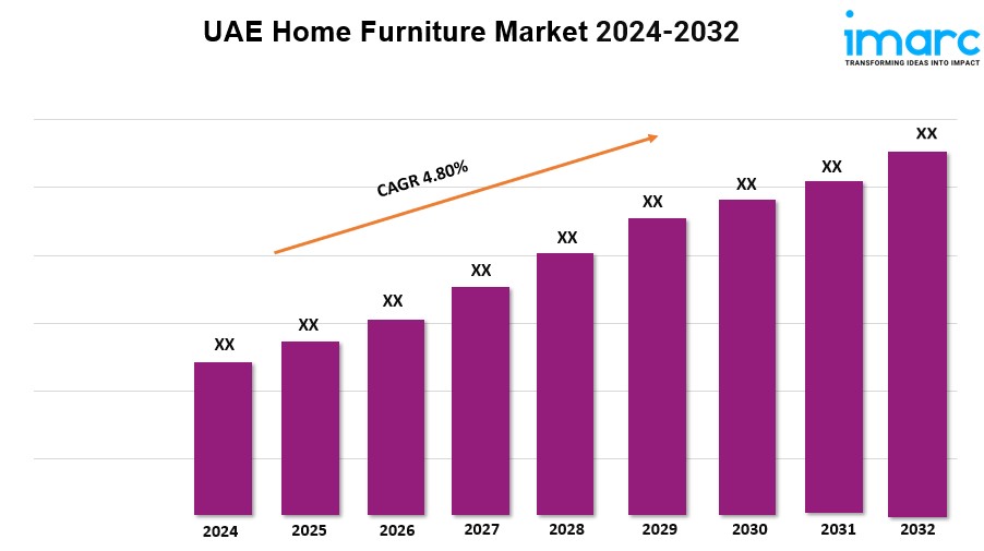 UAE Home Furniture Market