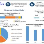 Nitrogenous Fertilizers Market Opportunities and Challenges in the Agricultural Sector 2024-2030