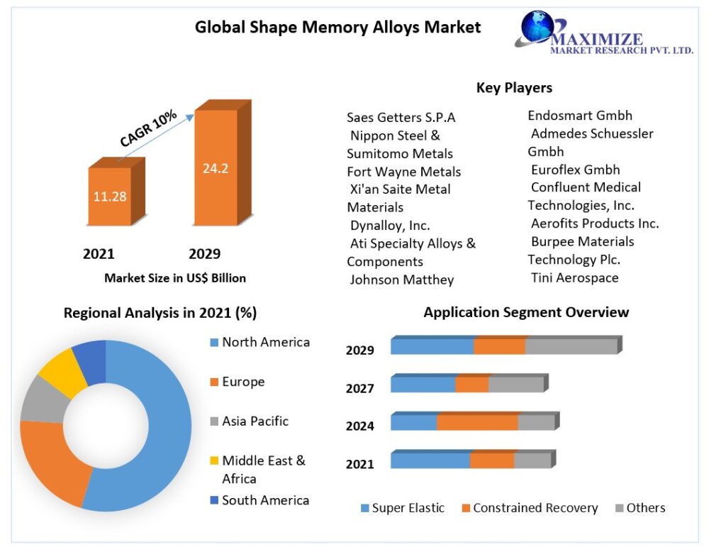 Shape Memory Alloys Market Share, Growth, Trends, Developments & Forecast To 2029