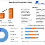 Shape Memory Alloys Market Share, Growth, Trends, Developments & Forecast To 2029