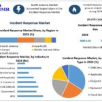 Incident Response Market Global Size, Industry Trends, Revenue, Future Scope and Outlook 2030