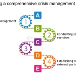 Comprehensive Guide to Crisis Management Strategies