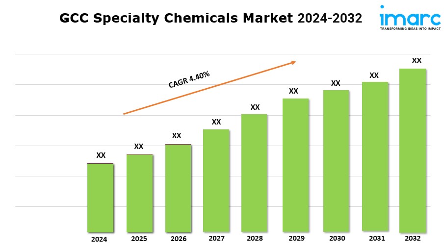 GCC Specialty Chemicals Market