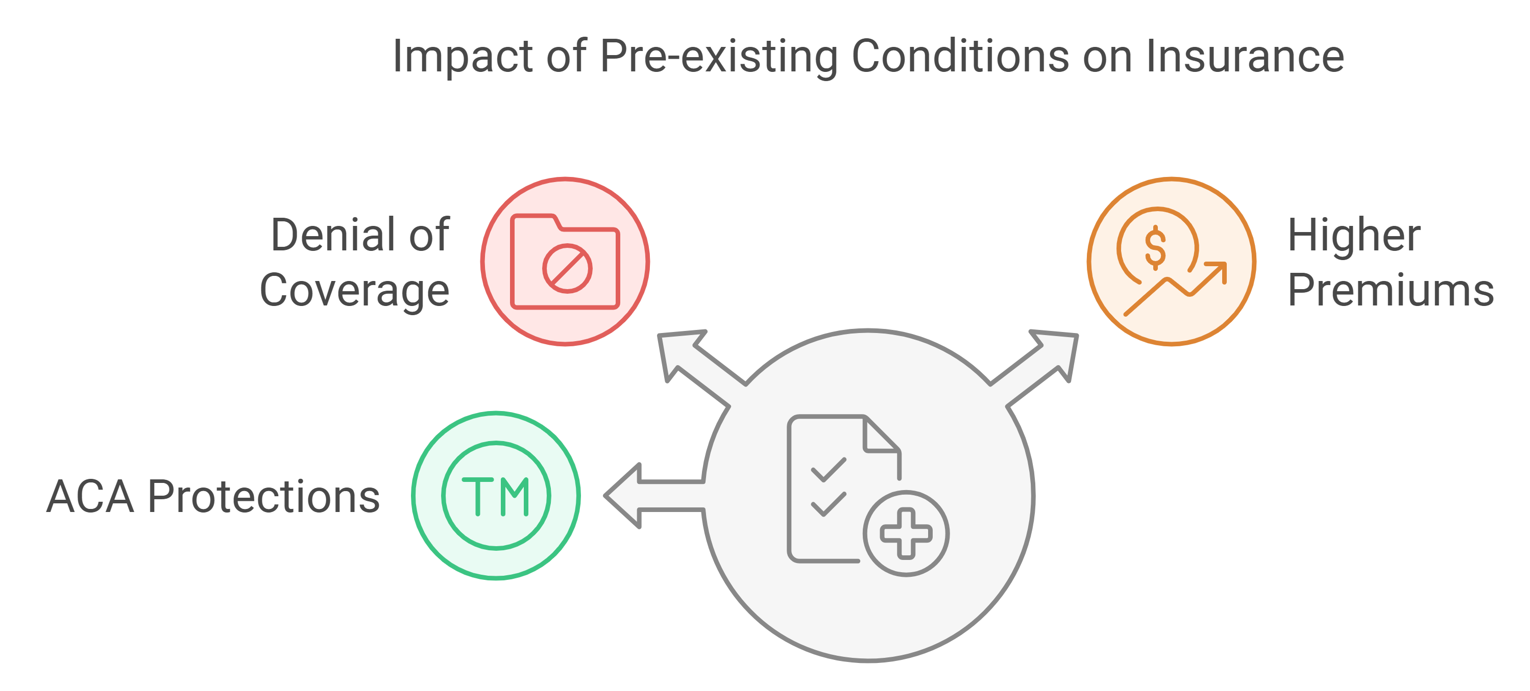 Impact of Pre Existing Condition