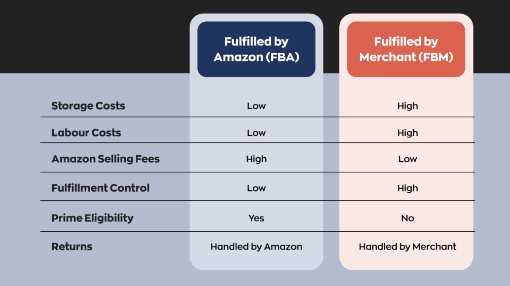 amazon fba return fees