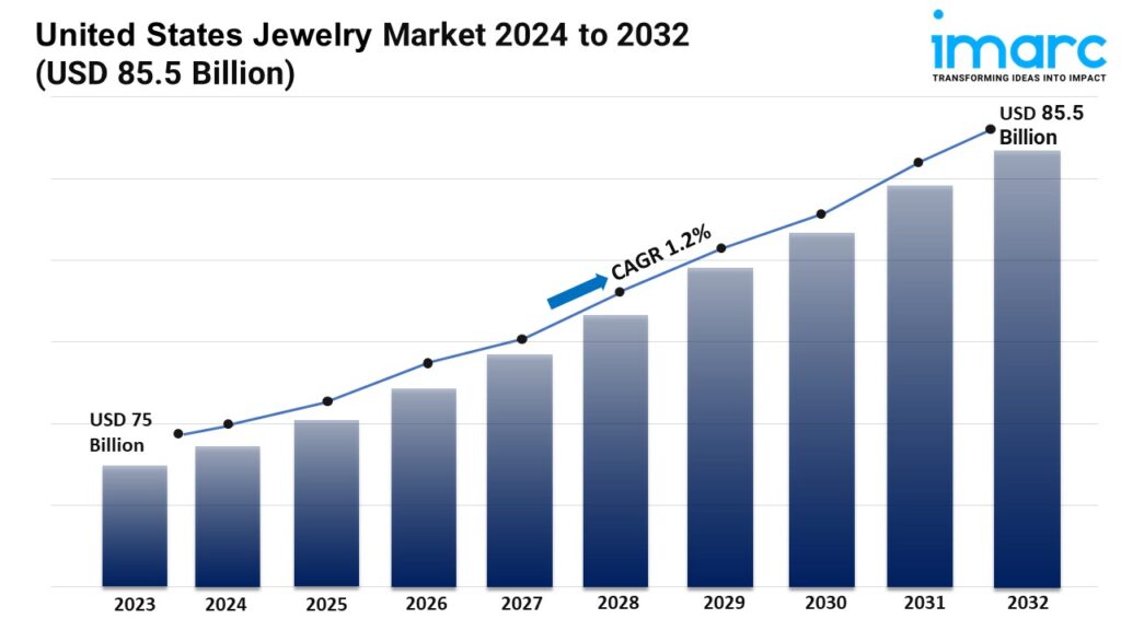 US Jewelry Market US Jewelry Market Size, Share, Trends,  Growth & Forecast 2024-2032Size, Share, Trends,  Growth & Forecast 2024-2032