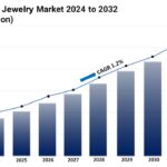 US Jewelry Market US Jewelry Market Size, Share, Trends,  Growth & Forecast 2024-2032Size, Share, Trends,  Growth & Forecast 2024-2032