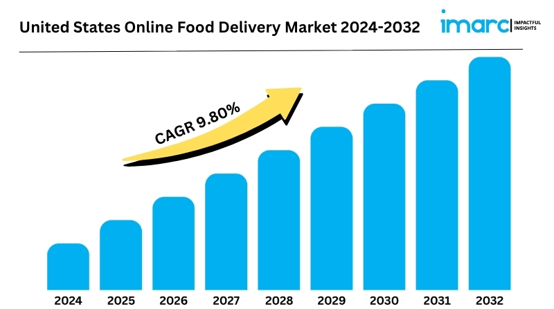 United States Online Food Delivery Market 2024 | Size, Share, Demand, Key Players Analysis and Forecast by 2032