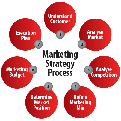 Marketing Assignment Help: Achieve Academic Success with MakeAssignmentHelp